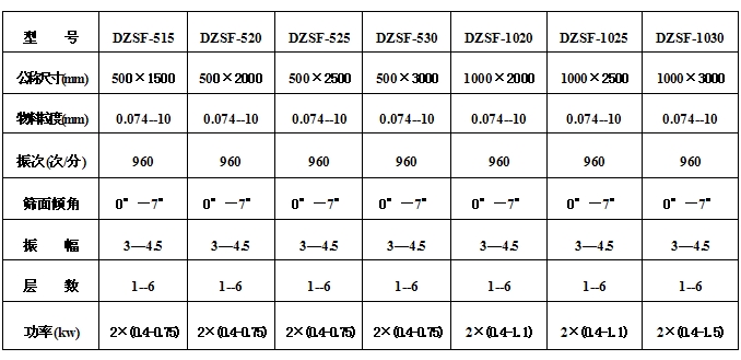 525型直線振動(dòng)篩參數(shù)：物料粒度：0.074-10篩面傾角：0°-7°振次（次/分）：960