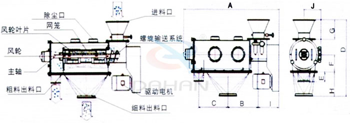 氣旋篩結(jié)構(gòu)：除塵口，網(wǎng)籠，風(fēng)輪，粗料出料口，細料出料口，驅(qū)動電機，主軸。