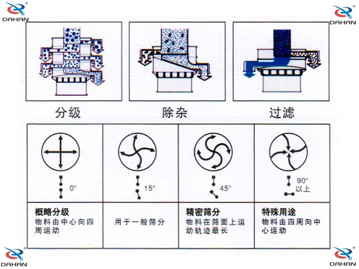 旋振篩結(jié)構(gòu)原理示意圖：概率分級，物料由中心向四周運(yùn)動，精密篩分：物料在篩面上運(yùn)動軌跡較長特殊用途：物料有四周向中心運(yùn)動。