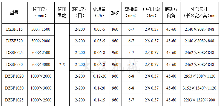 直線振動篩技術參數(shù)