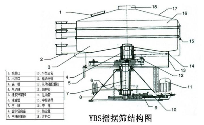 該產(chǎn)品的主要結(jié)構(gòu)有：篩網(wǎng)，電機(jī)，進(jìn)料口，啟動裝置等