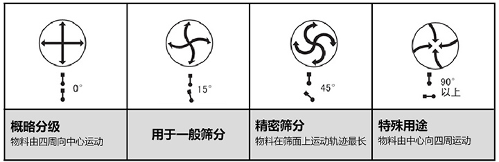 圓形振動篩物料運行軌跡