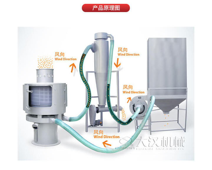 氣流篩是通過將負壓氣流將物料于空氣混合后，進入篩機風輪中間，通過風輪葉片施加足夠的離心力，向桶狀的篩網(wǎng)噴射過網(wǎng)，經(jīng)過蝸殼收集，不能過網(wǎng)的物料由自動排渣口排出，從而實現(xiàn)物料的篩分目的。