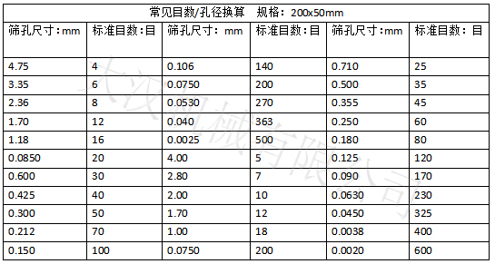 實驗篩網(wǎng)目數(shù)對應(yīng)孔徑大?。汉Y孔尺寸：0.15-4.75 實驗篩網(wǎng)標(biāo)準(zhǔn)