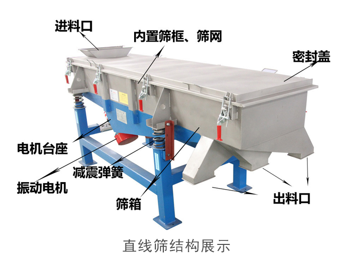 直線篩結(jié)構(gòu)包括：進(jìn)料口，網(wǎng)架裝置（內(nèi)部），減震裝置，振動電機(jī)，收塵口，出料口，底部電機(jī)等。