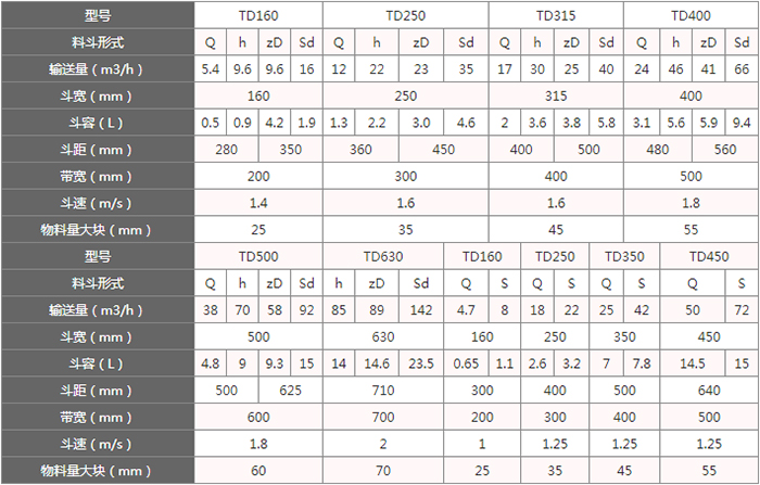 TD型斗式提升機(jī)料斗的主要因素由：型號(hào)，輸送量，斗距，斗容，斗速等。
