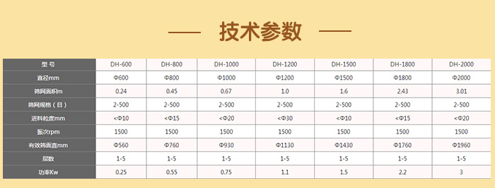 閘門式旋振篩技術參數：篩分面積：0.24-3.01（m）篩網規(guī)格：2-500（目）進料顆粒：10-20（mm）功率：0.25-3（kw）