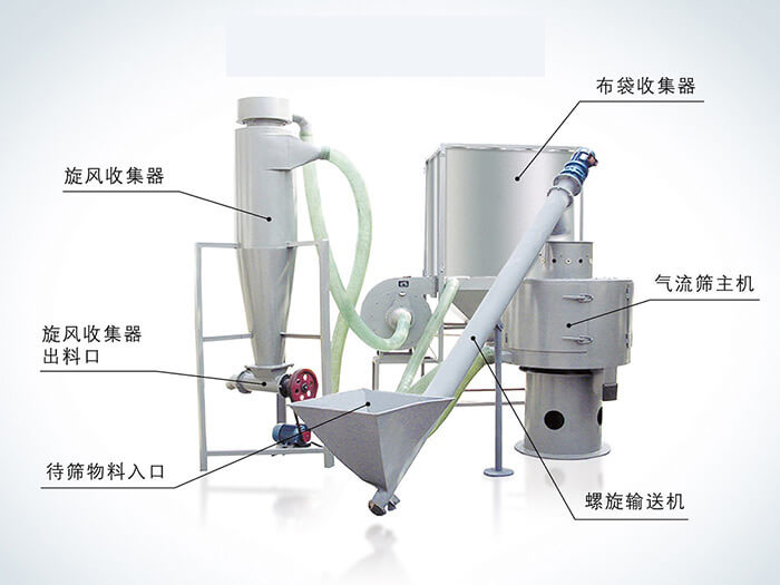 氣流篩配套設備：旋風收集器，布袋收集器，旋風收集器出料口，氣流篩主機，待篩物料入口，螺旋輸送器。