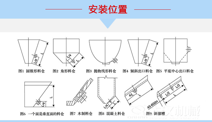 不同形狀的料倉(cāng)倉(cāng)壁振動(dòng)器安裝位置，圖1為圓錐形料倉(cāng)，圖2為角形料倉(cāng)，圖3拋物線形料倉(cāng)，圖4傾斜出口料倉(cāng)，圖5平底中心出口料倉(cāng)，圖6一個(gè)面是垂直面的料倉(cāng)，圖7木制料倉(cāng)，圖8混凝土料倉(cāng)，圖9斜溜槽。