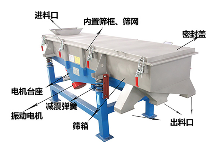 方形振動(dòng)篩由密封蓋，減振彈簧，振動(dòng)電機(jī)，出料口，內(nèi)置篩框等結(jié)構(gòu)。