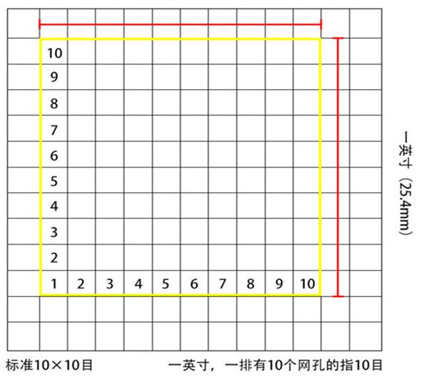 標(biāo)準(zhǔn)10*10目，一英寸(25.4mm)，一排有10個網(wǎng)孔的指10目