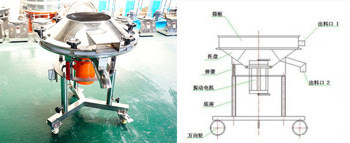 該設(shè)備主要采用高頻振動(dòng)電機(jī)將其篩網(wǎng)與物料進(jìn)行高頻率低振幅的完成振動(dòng)篩分目的。