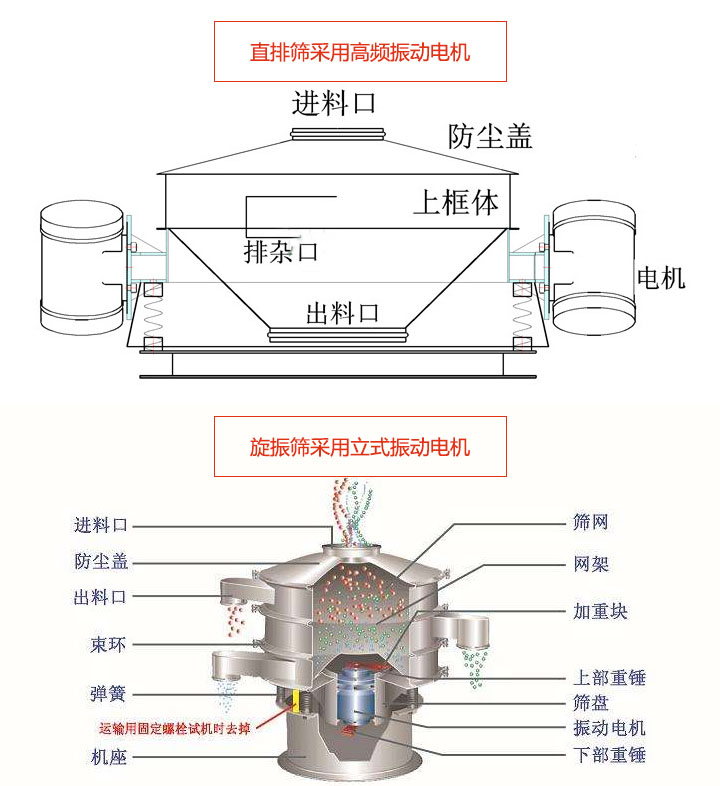 直排篩和旋振篩的結構差異圖