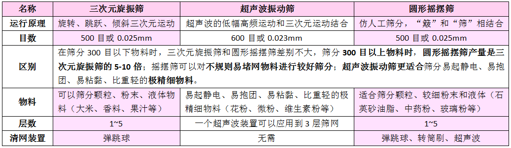 三種圓形振動篩差別表格